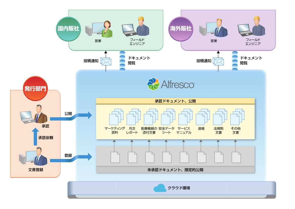富士フイルム社が従来のグループウェアとECMを見直し、Alfresco Content Servicesを導入