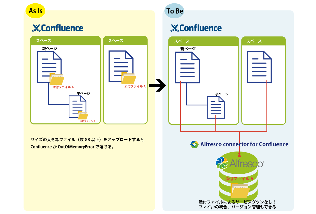 Alfresco connector for Confluenceとは？