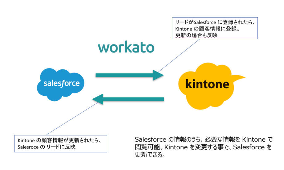 /blog/2020/06/22/assets/kintone-workato01.jpg