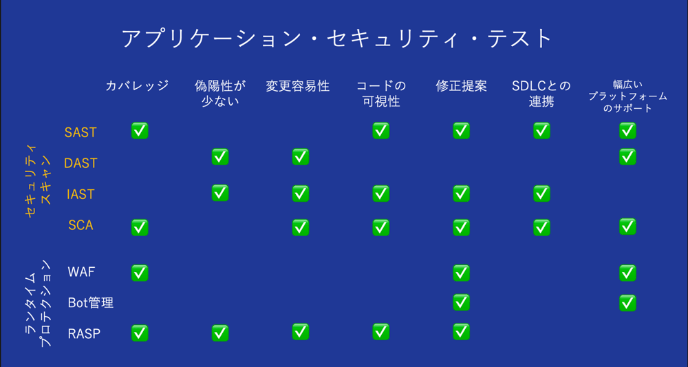 知っておきたい、アプリケーションのセキュリティテストツールの7つのジャンル