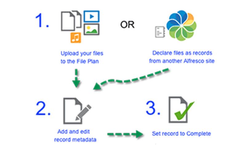 Alfresco Governance Servicesを使ってレコードマネジメントを簡単に実現