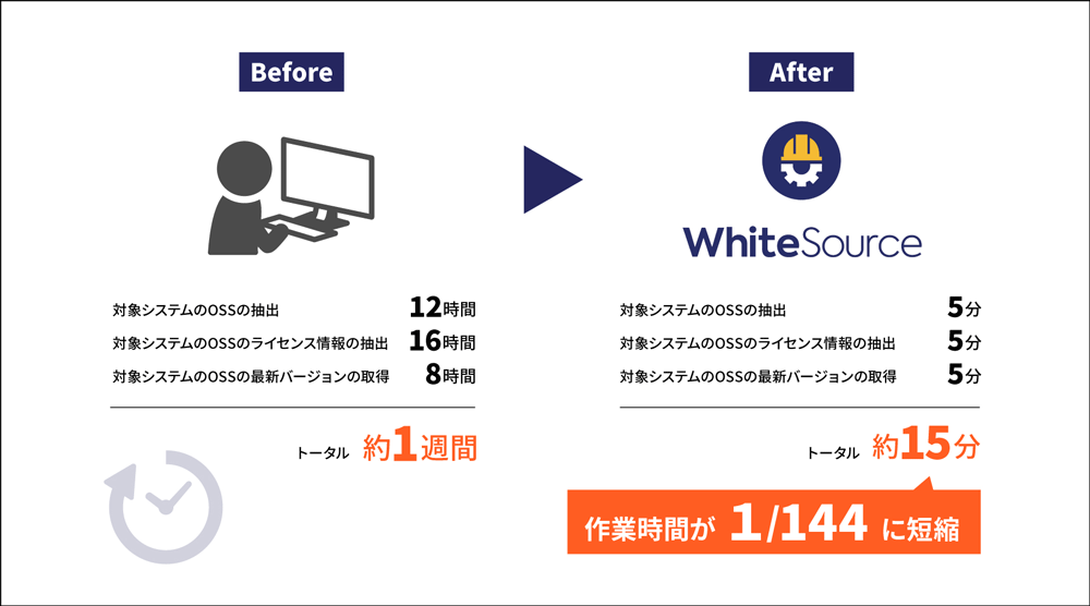 ソフトウェア開発に欠かせないオープンソースソフトウェア（OSS）とは？〜安全に活用するために知っておくべきリスク〜