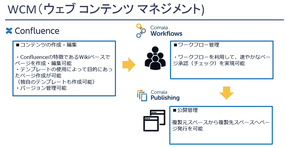 【事例編】Comala Document Managemant / Comala Publishing アプリを活用したドキュメント公開承認ワークフローの事例・設定方法をご紹介！