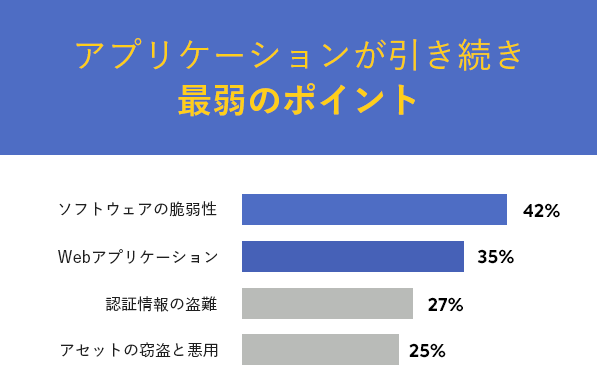 アプリケーションセキュリティのベストプラクティス：トップ10