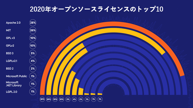 2021年オープンソースライセンス：トレンドと予測