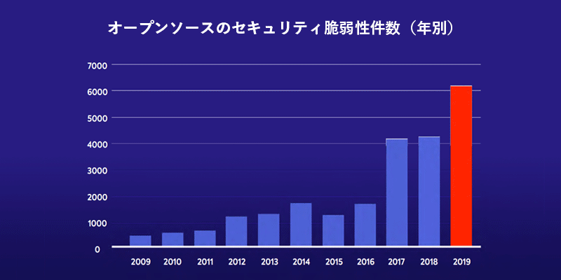 /blog/2021/08/25/assets/whitesource_security_debt_img02.png