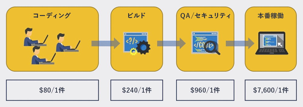 「開発者セキュリティチャンピオン」がDevSecOps革命の鍵を握る