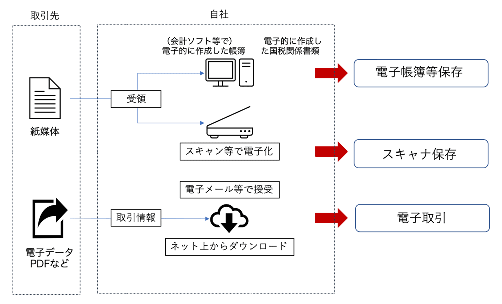 ご存知ですか？令和4年1月改正される電子帳簿保存法に今すぐ対応するためのポイント