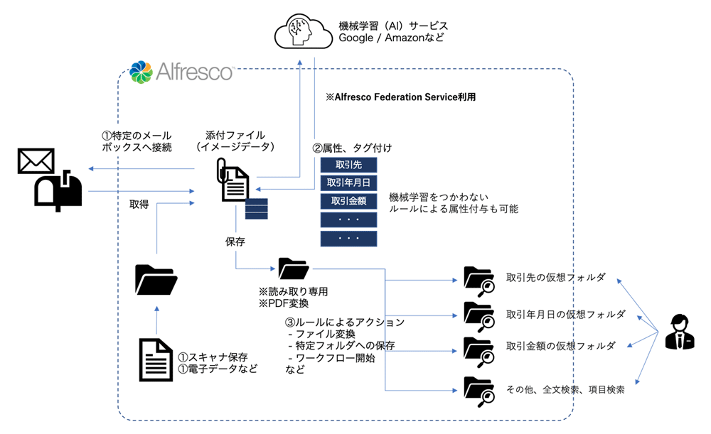 /blog/2021/11/15/assets/alfresco_workato_point_img07.png