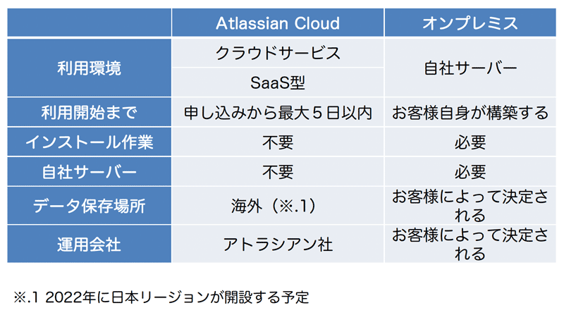 /blog/2022/03/29/assets/atlassian_cloud_img01.png