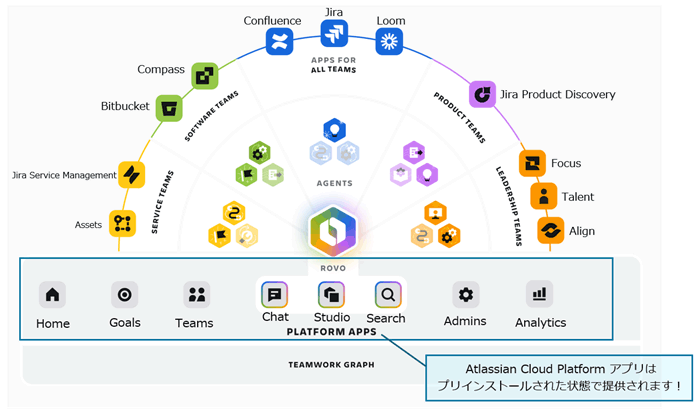 Atlassian Cloud Platformの全体図