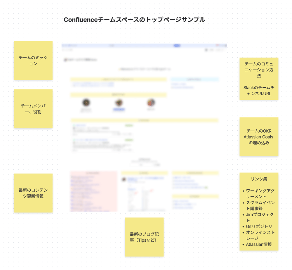 Confluenceのチームスペースのトップページサンプル