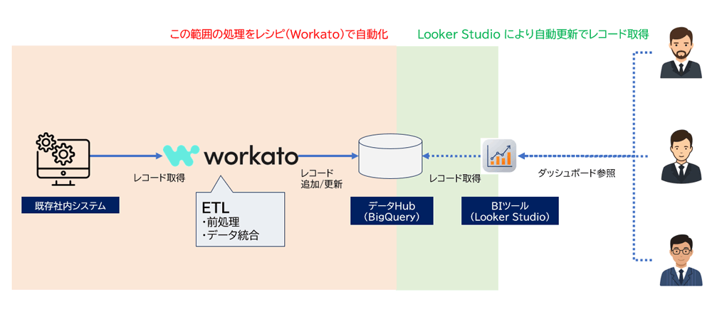 既存社内システムから BigQueryへデータ連携をする流れ