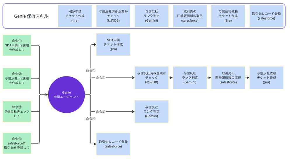 申請エージェントGenie
