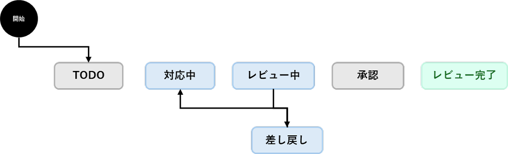チケットを中心としたレビュープロセス