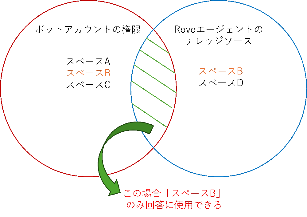 この場合「スペースB」のみ回答に使用できる