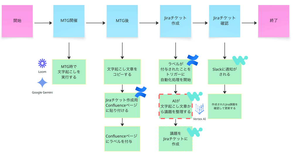 MTG議事録からJira起票を行うフロー図
