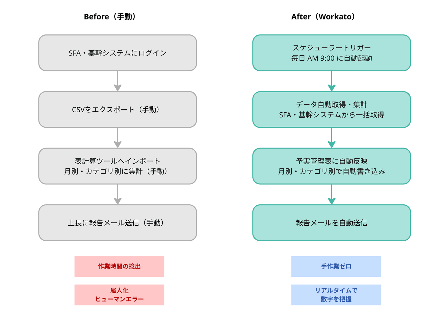 手動作業はゼロになり、毎朝最新データが自動で反映されます。
