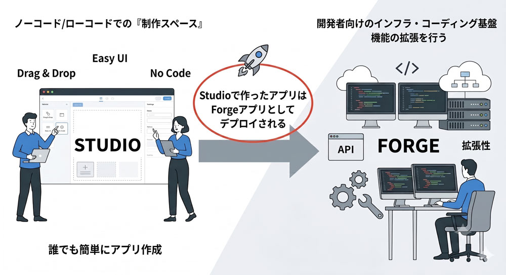 StudioとForge