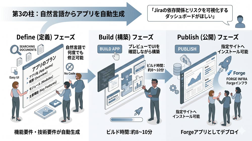 .Forgeアプリの開発（ローコード）