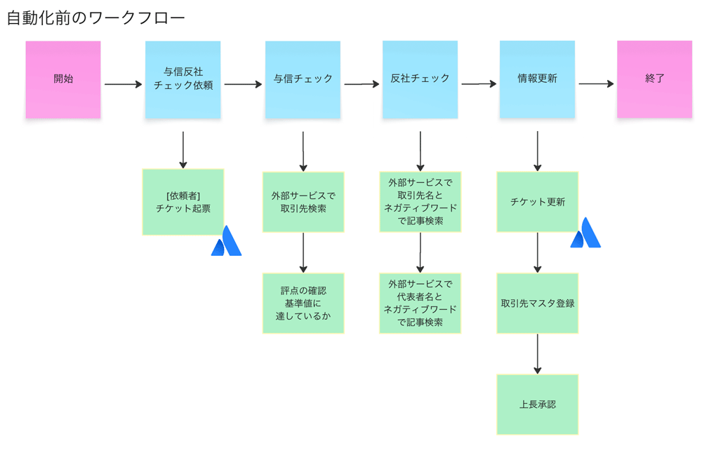 自動化前のワークフロー図