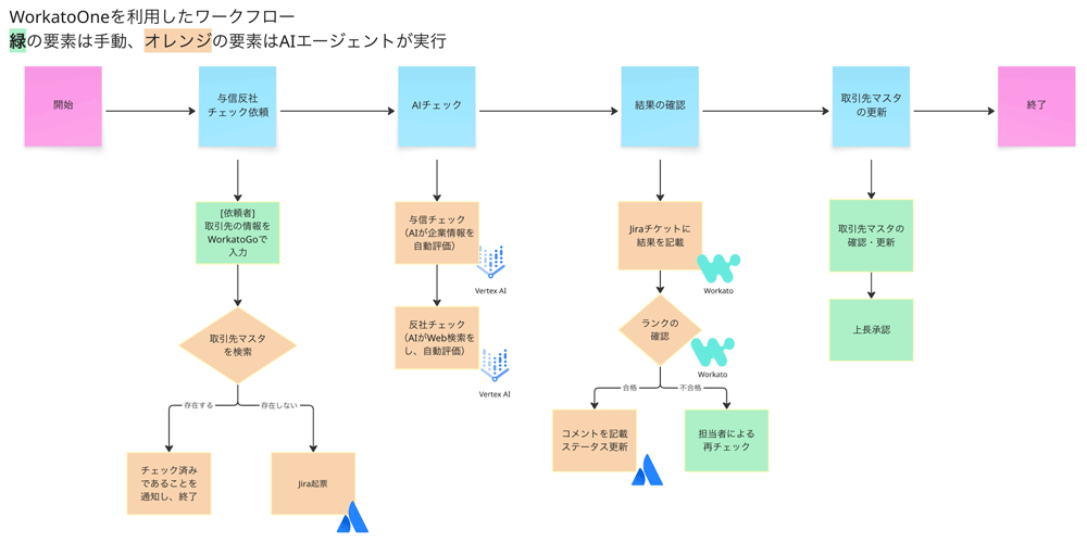 前回ブログ時点でのワークフロー図(クリックして拡大)