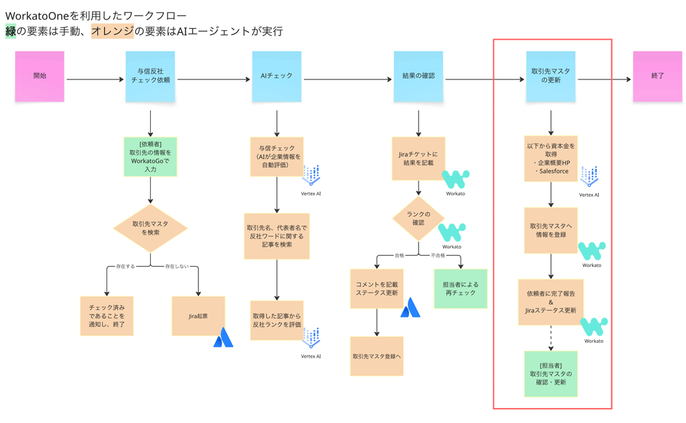 最新のワークフロー図(クリックして拡大)