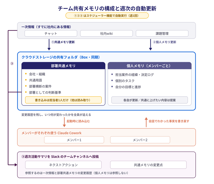 チーム共有メモリの構造と週次の自動更新