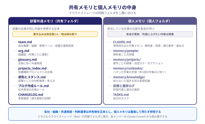 共有メモリと個人メモリの中身