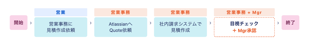 従来のフロー。最後に営業事務の目視チェックとマネージャー承認が入る