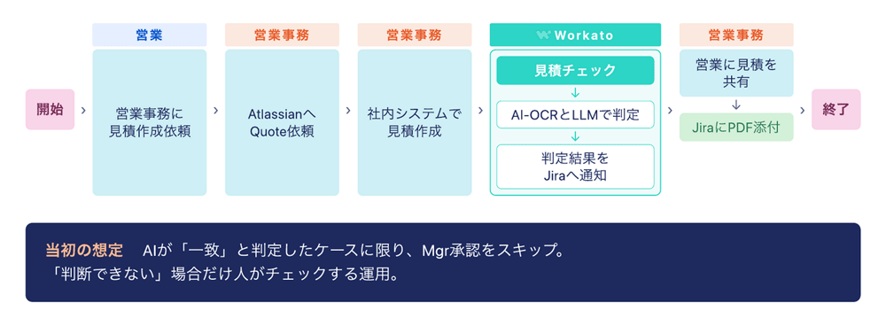 当初の想定