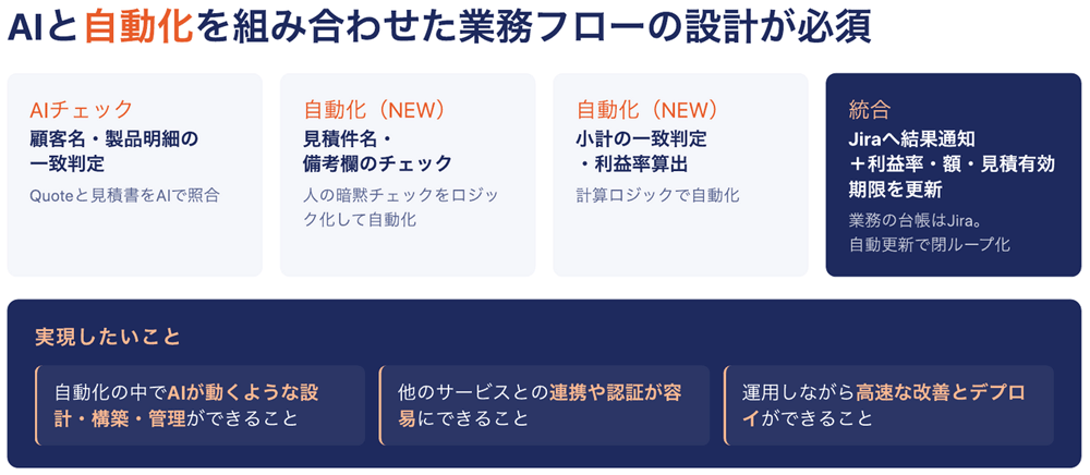 判定はAI、計算とルール判定は自動化