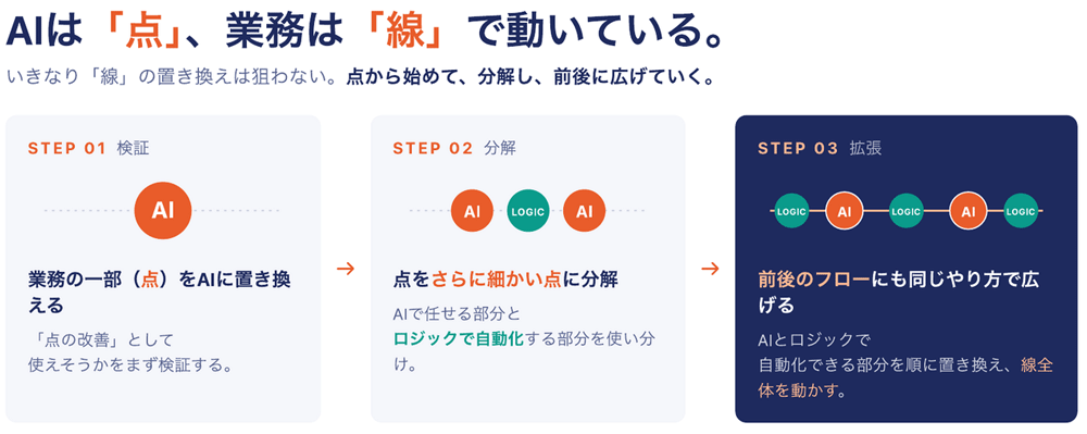 点をAIに置き換えて検証し、AIとロジックに分解し、前後へ広げる