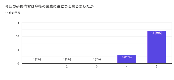 今回の研修内容は今後の業務に役立つと感じましたか