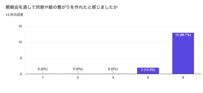 懇談会を通して同期や縦の繋がりを作れたと感じましたか?
