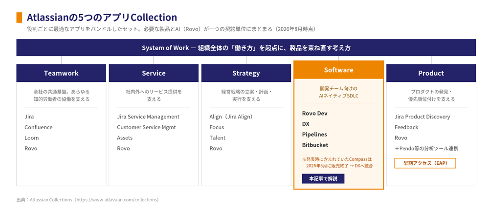 図① Atlassian Collections ― 役割ごとに束ね直された5つの製品群(2026年8月時点)