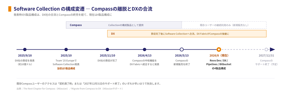 図② Software Collection の構成変遷 ― Compassの離脱とDXの合流