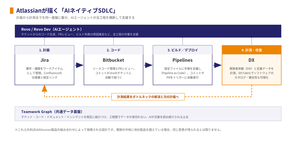 図③ AtlassianのAIネイティブSDLC ― 各工程を同一基盤上でつなぐ