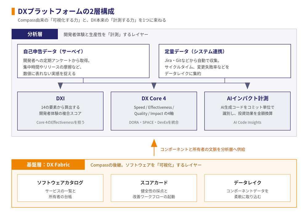 DXプラットフォームの2層構成 ―「可視化する力」と「計測する力」