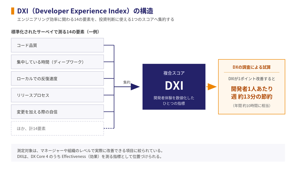 DXI（Developer Experience Index）の構造