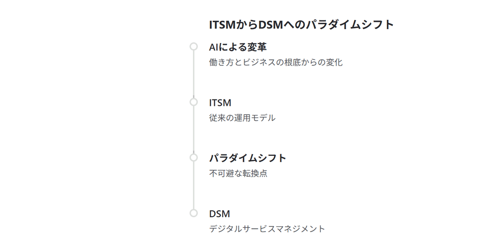 ITSMからDSMへのパラダイムシフト