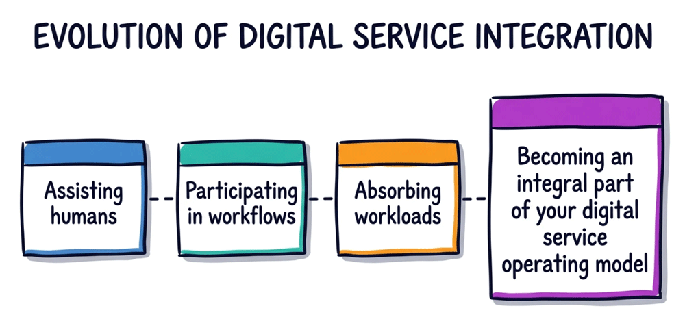 Evolution of Digital Service Integration