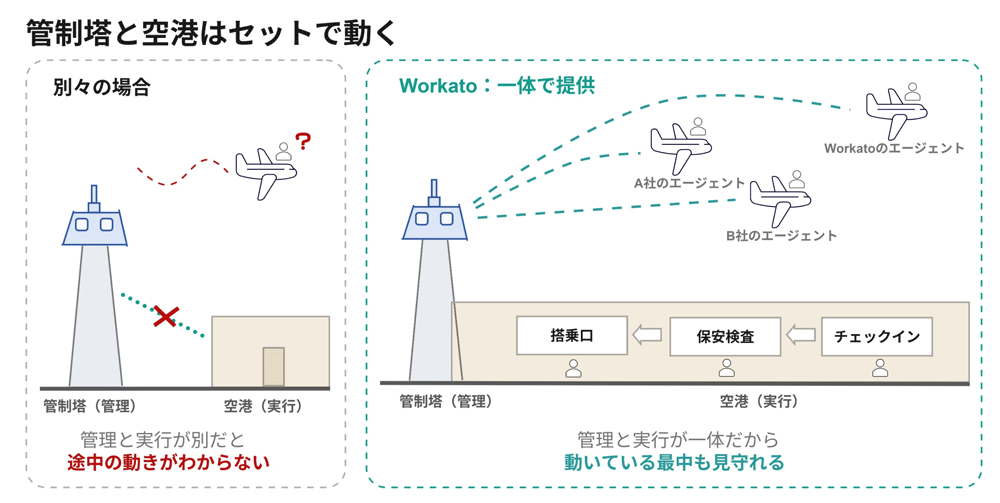 管制塔と空港はセットで動く