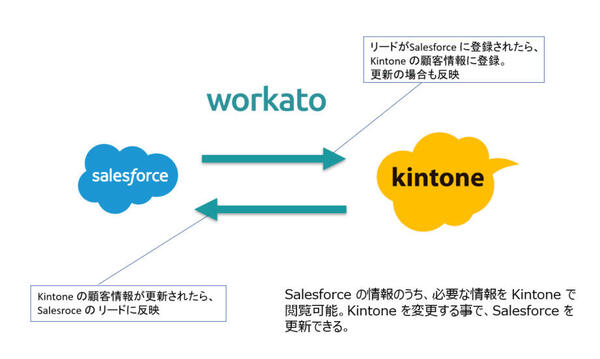 kintone-workato01.jpg