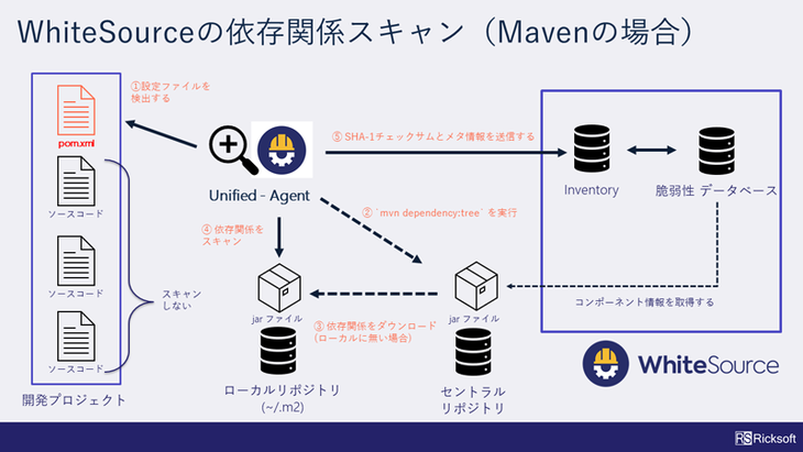 Whitesource の仕組みを説明します 後編 リックソフトブログ