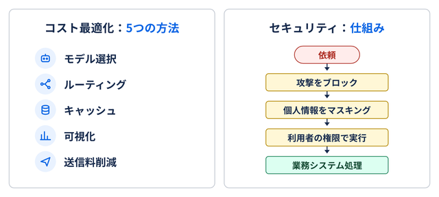 セキュリティとコスト_改善版.png