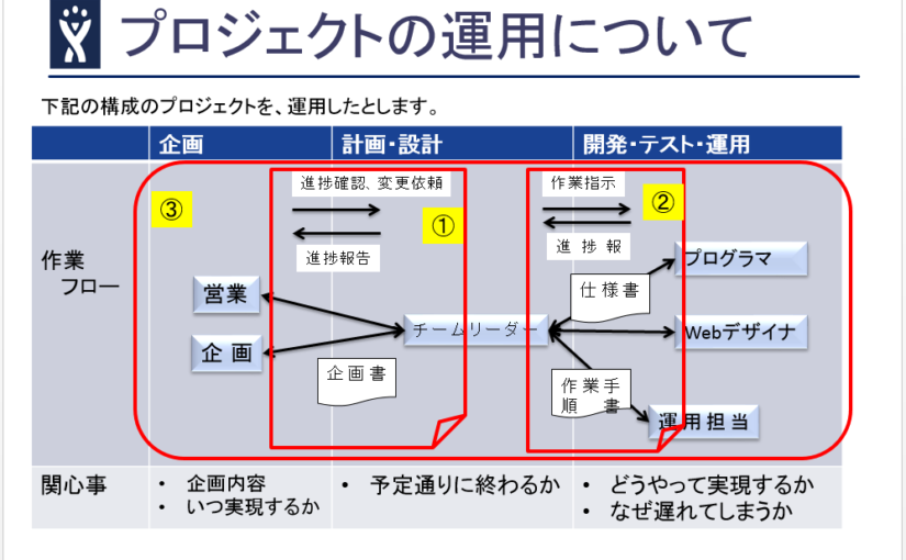 無料Webセミナー報告：効率的な情報共有によるプロジェクト管理・運用の改善方法