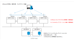 Alfrescoの可用性とマルチテナント機能について