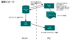 こんなところにも使えるJIRA+Bitbucket＋SourceTree応用編～効率の良いWEBサイト運営をするためにhtmlコードの管理からはじめてみよう。～ : AUG Advent Calendar 2016 12/18