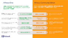 Alfresco OneとAlfresco Community Editionの比較